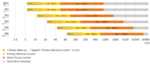 The WIC1 (both WIC1 g1 and WIC1 g2) deben operarse únicamente con uno de los CTs especiales compatibles con WIC1. ¡No está permitida la conexión de CTs comunes con corrientes secundarias de 1 A o 5 A para las entradas de corriente de fase!

Rangos de corriente primaria
Rangos de corriente para los CT compatibles con WIC1

Nota: La corriente nominal primaria "tapped" se refiere solo a WIC1 g2.

Consideración general sobre cómo seleccionar el CT correcto:

Calcule la corriente nominal: IN = SNtransformador / (UN ⋅ √3)

Busque el CT en la tabla anterior con el rango de corriente que mejor se ajuste a este cálculo.

Si la tabla lista dos CTs coincidentes, entonces es recomendable preferir el que permita una medición óptima de la corriente de cortocircuito esperada. La corriente de cortocircuito se puede medir hasta el valor superior de la lista multiplicado por 20. Por ejemplo: Para el WIC1W2AS1, la corriente de cortocircuito se puede medir hasta 20⋅56 A = 1120 A. El sistema puede soportar una corriente primaria de 20 kA durante 1 segundo.