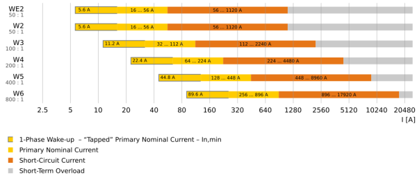 The WIC1 (both WIC1 g1 and WIC1 g2) deben operarse únicamente con uno de los CTs especiales compatibles con WIC1. ¡No está permitida la conexión de CTs comunes con corrientes secundarias de 1 A o 5 A para las entradas de corriente de fase! Rangos de corriente primaria Rangos de corriente para los CT compatibles con WIC1 Nota: La corriente nominal primaria "tapped" se refiere solo a WIC1 g2. Consideración general sobre cómo seleccionar el CT correcto: Calcule la corriente nominal: IN = SNtransformador / (UN ⋅ √3) Busque el CT en la tabla anterior con el rango de corriente que mejor se ajuste a este cálculo. Si la tabla lista dos CTs coincidentes, entonces es recomendable preferir el que permita una medición óptima de la corriente de cortocircuito esperada. La corriente de cortocircuito se puede medir hasta el valor superior de la lista multiplicado por 20. Por ejemplo: Para el WIC1W2AS1, la corriente de cortocircuito se puede medir hasta 20⋅56 A = 1120 A. El sistema puede soportar una corriente primaria de 20 kA durante 1 segundo.